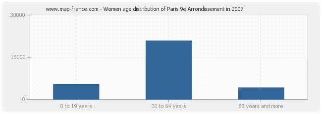 Women age distribution of Paris 9e Arrondissement in 2007